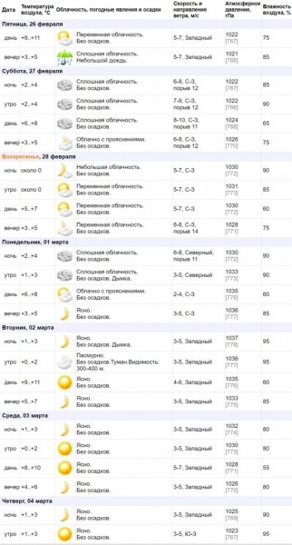 Какой будет погода в Бресте в последние зимние выходные? Смотрите обзор Какой будет погода в Бресте в последние зимние выходные? Смотрите обзор