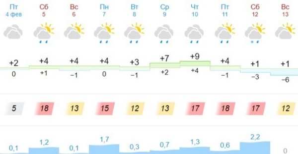 Синоптики рассказали, когда в Беларуси потеплеет