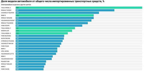 34,5 тысячи машин. Обновлен рейтинг самых популярных авто, ввозимых в Беларусь из Европы и США 34,5 тысячи машин. Обновлен рейтинг самых популярных авто, ввозимых в Беларусь из Европы и США
