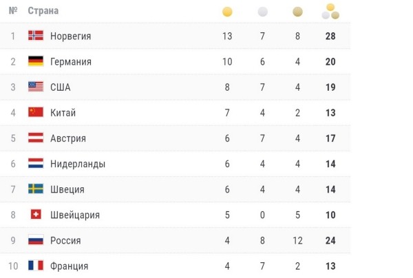 Как обстоят дела в медальном зачете зимней Олимпиады в Пекине после двенадцати соревновательных дней
