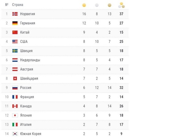 Норвежцы первые в медальном зачете, а у белорусов антирекорд. Итоги зимней Олимпиады в Пекине