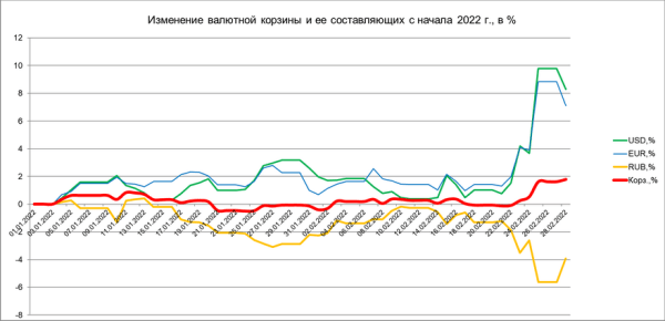 Прогноз по валютам: доллар и евро обновили максимумы, что будет дальше? Прогноз по валютам: доллар и евро обновили максимумы, что будет дальше?
