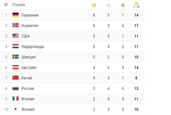 Как обстоят дела в медальном зачете зимней Олимпиады в Пекине после восьми соревновательных дней