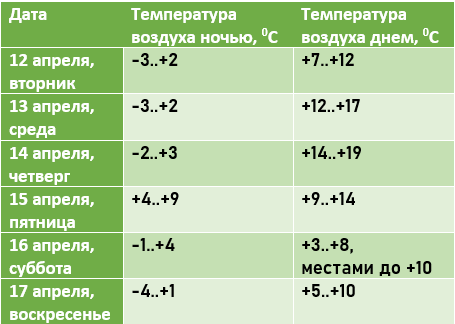 Когда наступит настоящее тепло? Подробный прогноз на неделю в Барановичском регионе Когда наступит настоящее тепло? Подробный прогноз на неделю в Барановичском регионе