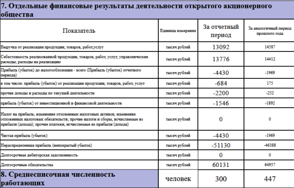 Брестский электроламповый завод второй год подряд работает с убытками Брестский электроламповый завод второй год подряд работает с убытками