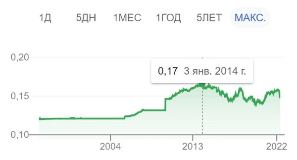 Сколько можно заработать на вкладе в юанях? Вы удивитесь