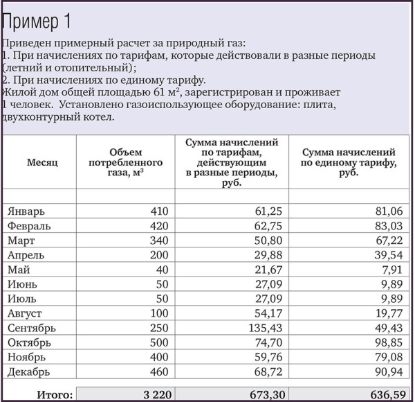 Как будем платить за газ в июне, разъясняет специалист Как будем платить за газ в июне, разъясняет специалист