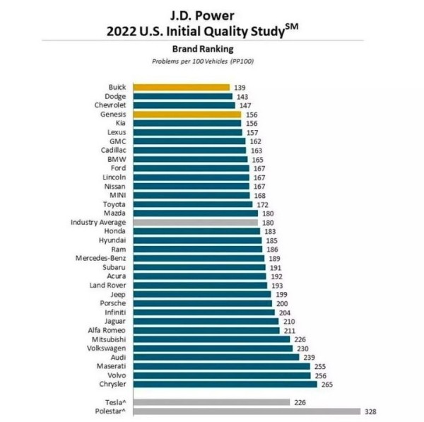 Названы самые качественные автомобили 2022 года. Список Названы самые качественные автомобили 2022 года. Список