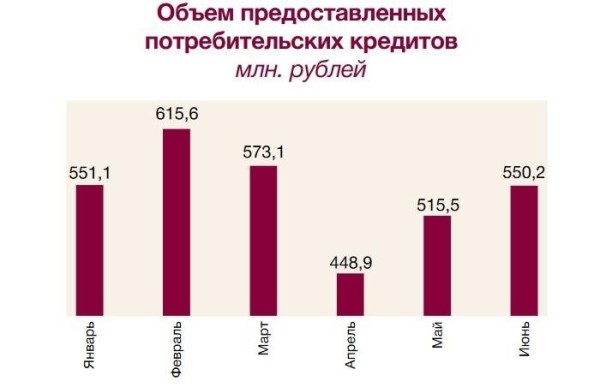 Сколько денег взяли в кредит белорусы с начала года Сколько денег взяли в кредит белорусы с начала года
