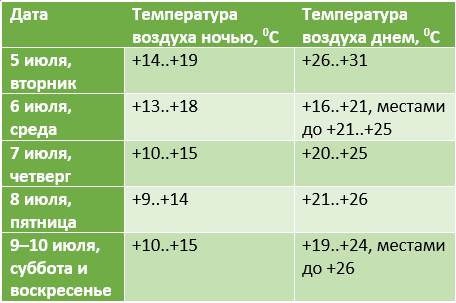 Установится прохладная погода. Подробный прогноз погоды на Брестчине 5–10 июля