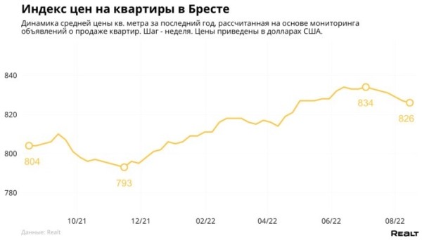 Как изменились цены на квартиры в Бресте