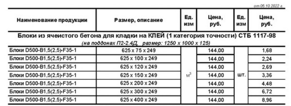 Падают, как «биток». Газосиликатные блоки снова подешевели Падают, как «биток». Газосиликатные блоки снова подешевели