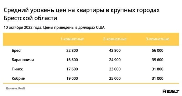 Что с ценами на недвижимость в Бресте и в регионе? Что с ценами на недвижимость в Бресте и в регионе?