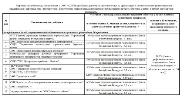 «Беларусбанк» предложил ипотеку от 1% годовых. Разбираемся, кто может на нее претендовать