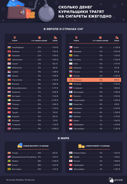 Cколько белорусы тратят на курение Cколько белорусы тратят на курение