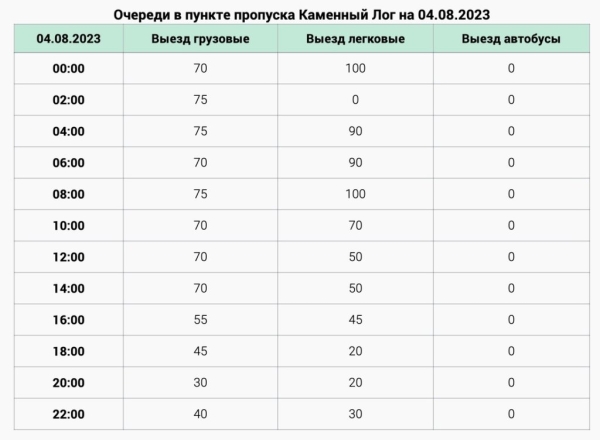 Литва закрыла два пункта пропуска на границе с Беларусью. Как изменились очереди?