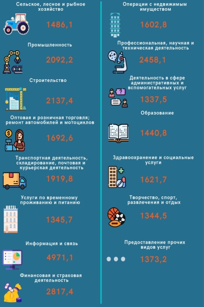 Не только айтишники. Кто в Беларуси получает большие зарплаты Не только айтишники. Кто в Беларуси получает большие зарплаты