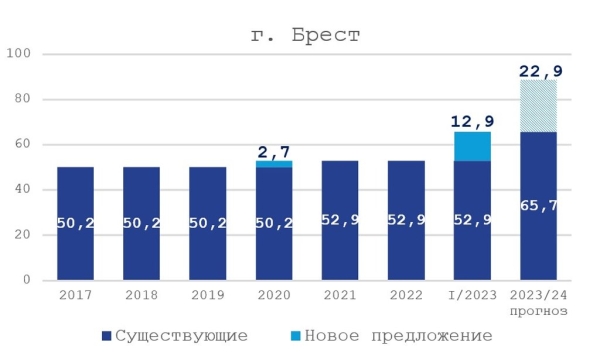 Крупный минский девелопер построит большой комплекс в Бресте. Какой гипермаркет там будет? Крупный минский девелопер построит большой комплекс в Бресте. Какой гипермаркет там будет?