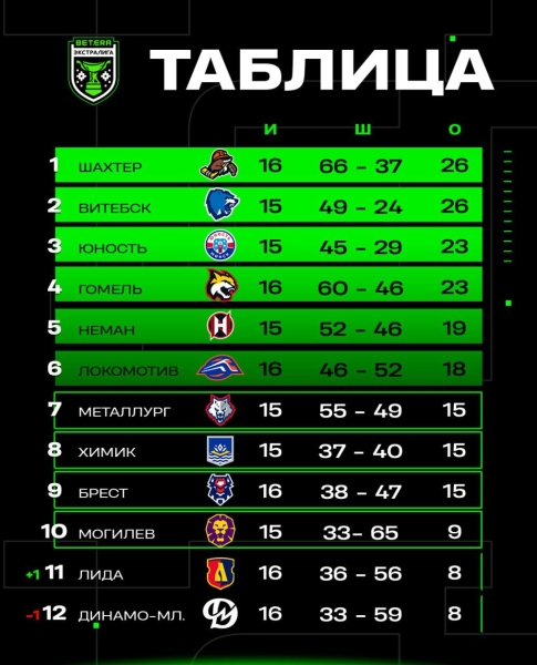 ХК «Брест» обыгрывает лидера чемпионата ХК «Брест» обыгрывает лидера чемпионата