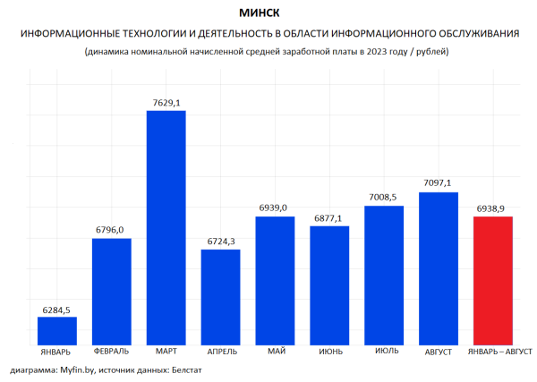 Сколько зарабатывают айтишники в Беларуси: сравнили зарплаты в Минске и регионах Сколько зарабатывают айтишники в Беларуси: сравнили зарплаты в Минске и регионах
