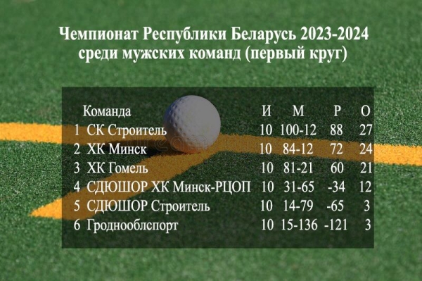 «Строитель» из Бреста впервые проиграл, но остается лидером чемпионата Беларуси по хоккею на траве