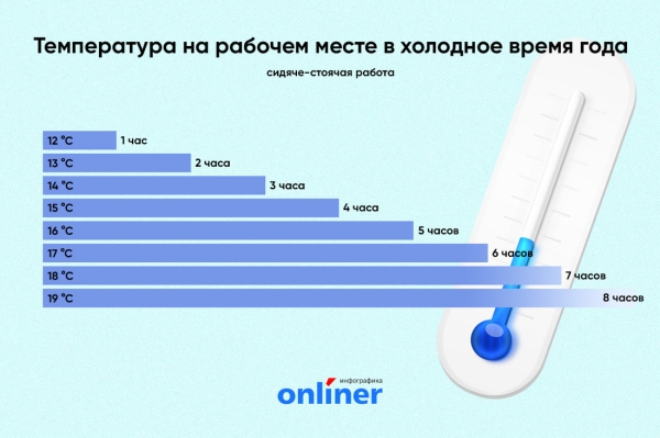 Насколько должно быть холодно в офисе, чтобы можно было не выходить на работу?