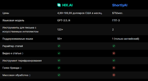 Writesonic против HIX.AI: что лучше?