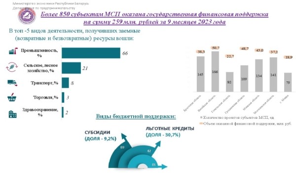 ИП массово закрываются, количество юрлиц растет: что происходит с малым бизнесом в Беларуси ИП массово закрываются, количество юрлиц растет: что происходит с малым бизнесом в Беларуси