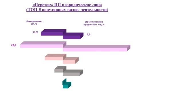 ИП массово закрываются, количество юрлиц растет: что происходит с малым бизнесом в Беларуси ИП массово закрываются, количество юрлиц растет: что происходит с малым бизнесом в Беларуси