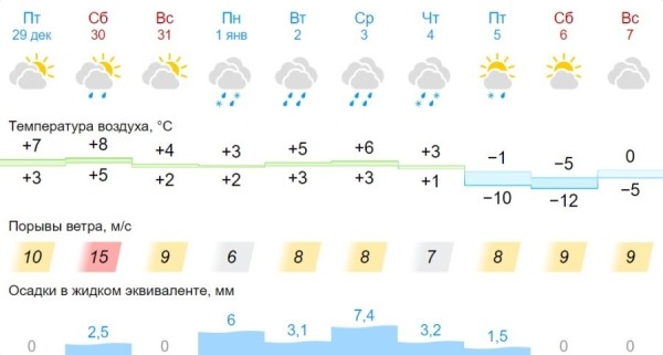 Какая будет погода на Новый год?