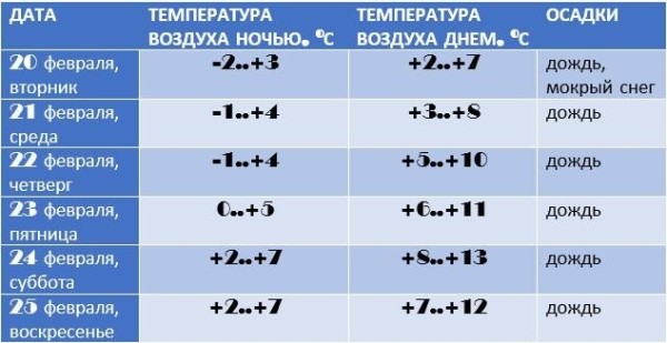Идет весна. До +13 градусов тепла ожидается в Брестской области Идет весна. До +13 градусов тепла ожидается в Брестской области