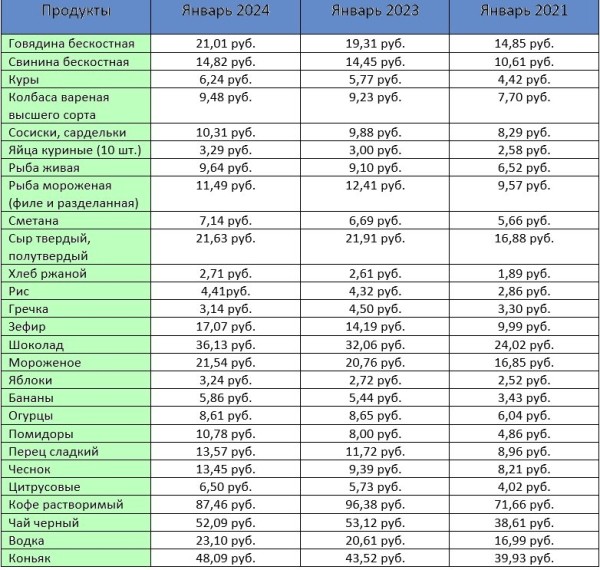 Как изменились цены на продукты за три года: посмотрели, что дорожало больше всего