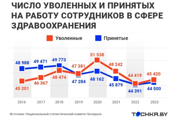 В Беларуси не хватает уже 10 тысяч медиков – как утолят кадровый голод В Беларуси не хватает уже 10 тысяч медиков – как утолят кадровый голод