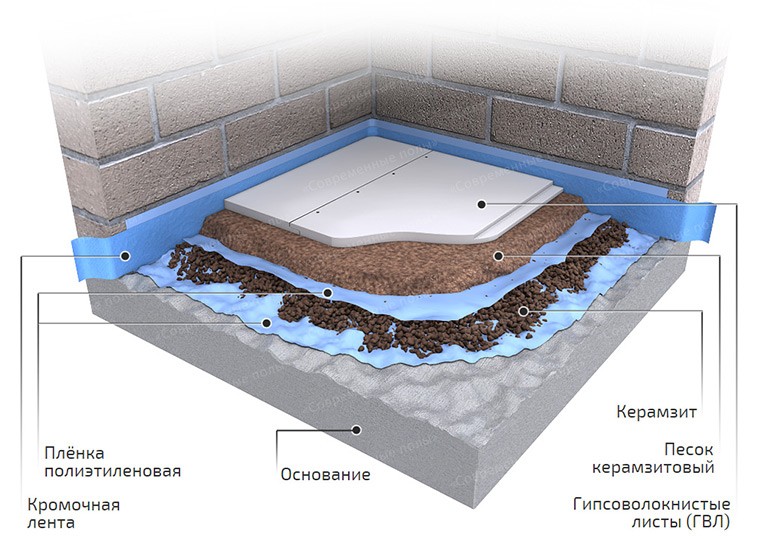 Сухая vs полусухая стяжка: выбираем оптимальный вариант для вашего пола