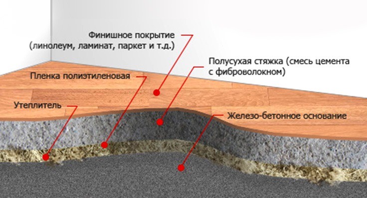Сухая vs полусухая стяжка: выбираем оптимальный вариант для вашего пола